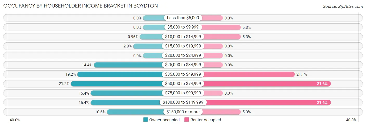 Occupancy by Householder Income Bracket in Boydton
