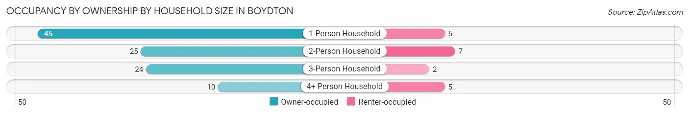 Occupancy by Ownership by Household Size in Boydton