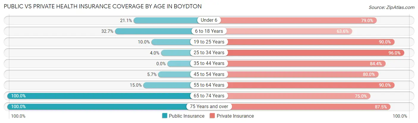 Public vs Private Health Insurance Coverage by Age in Boydton