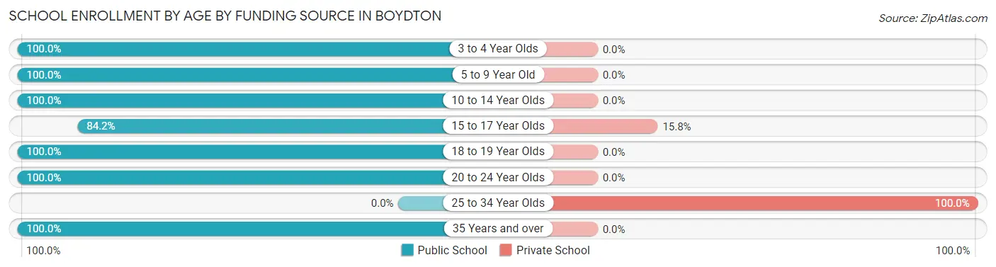 School Enrollment by Age by Funding Source in Boydton