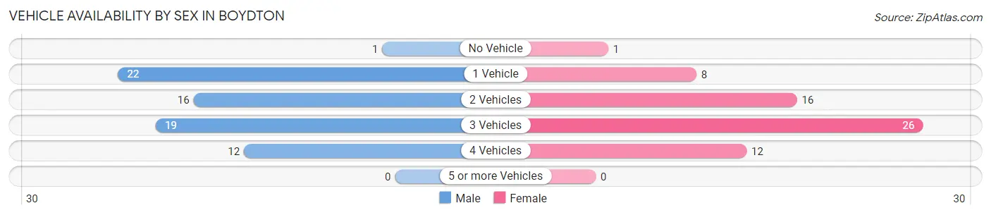 Vehicle Availability by Sex in Boydton