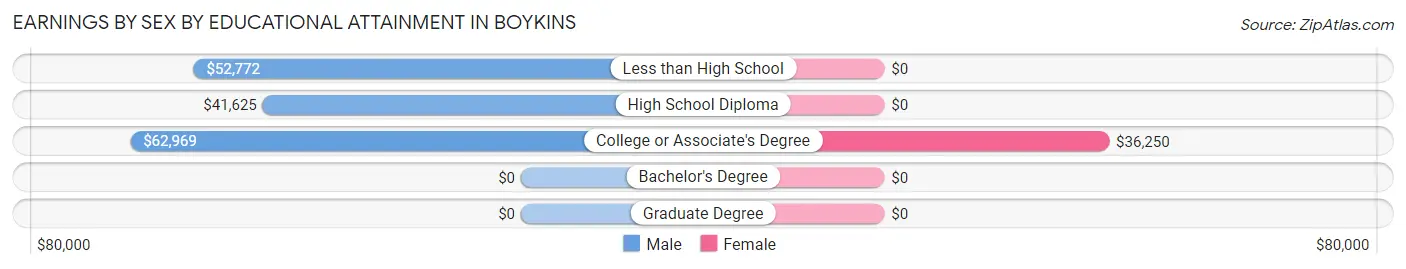 Earnings by Sex by Educational Attainment in Boykins