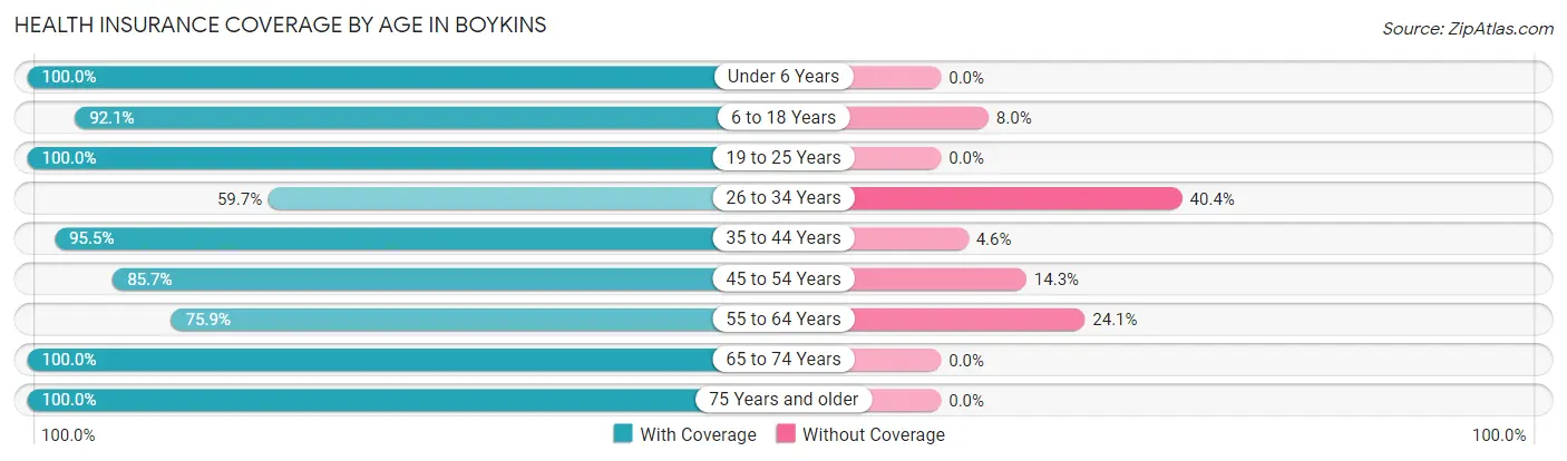 Health Insurance Coverage by Age in Boykins
