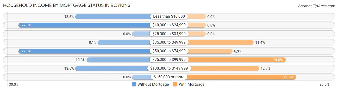 Household Income by Mortgage Status in Boykins