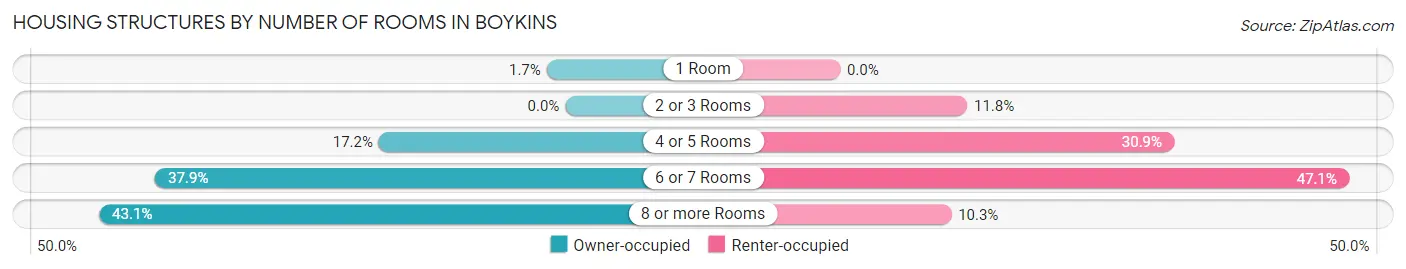 Housing Structures by Number of Rooms in Boykins
