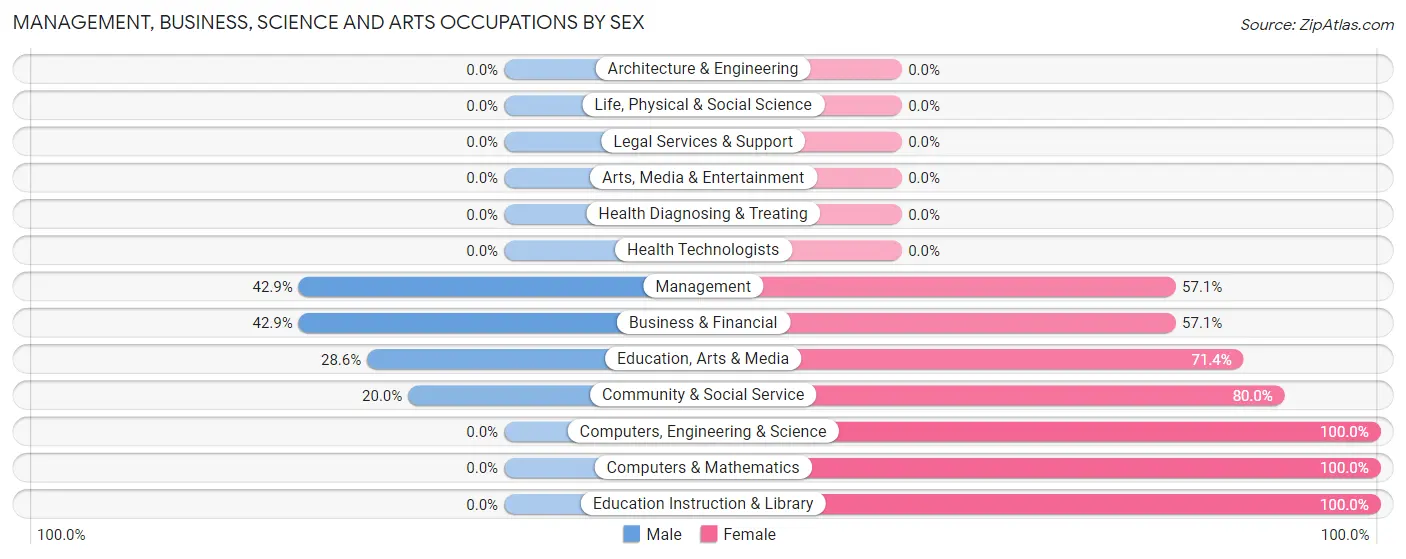 Management, Business, Science and Arts Occupations by Sex in Boykins