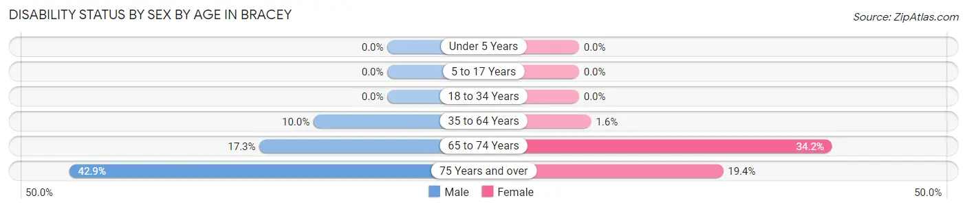 Disability Status by Sex by Age in Bracey