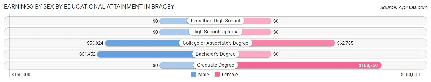 Earnings by Sex by Educational Attainment in Bracey