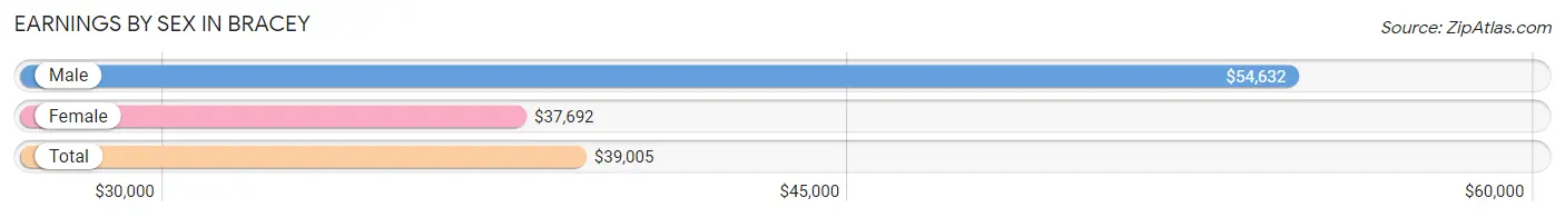 Earnings by Sex in Bracey