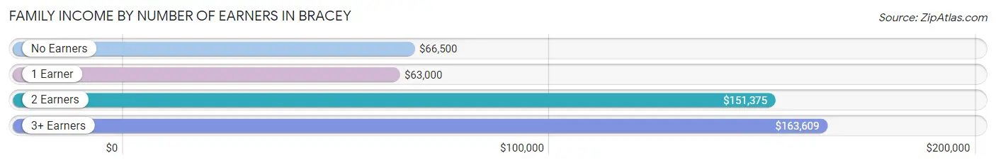 Family Income by Number of Earners in Bracey