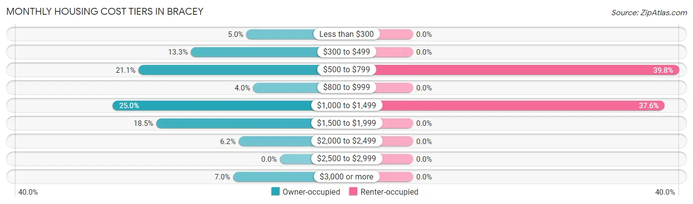 Monthly Housing Cost Tiers in Bracey