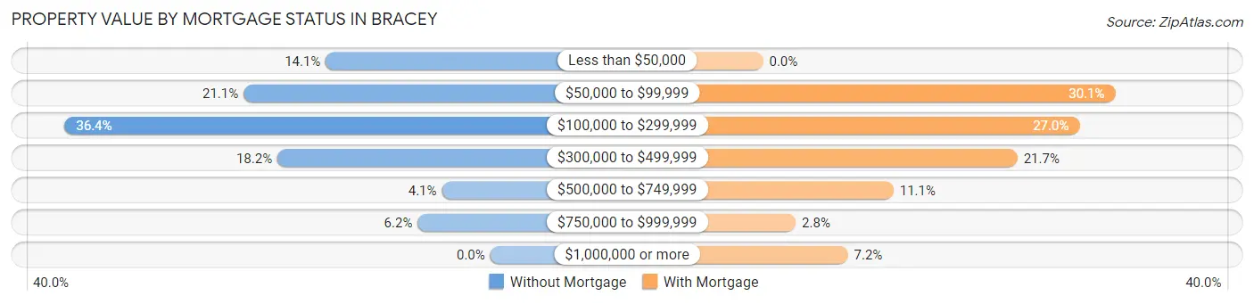 Property Value by Mortgage Status in Bracey