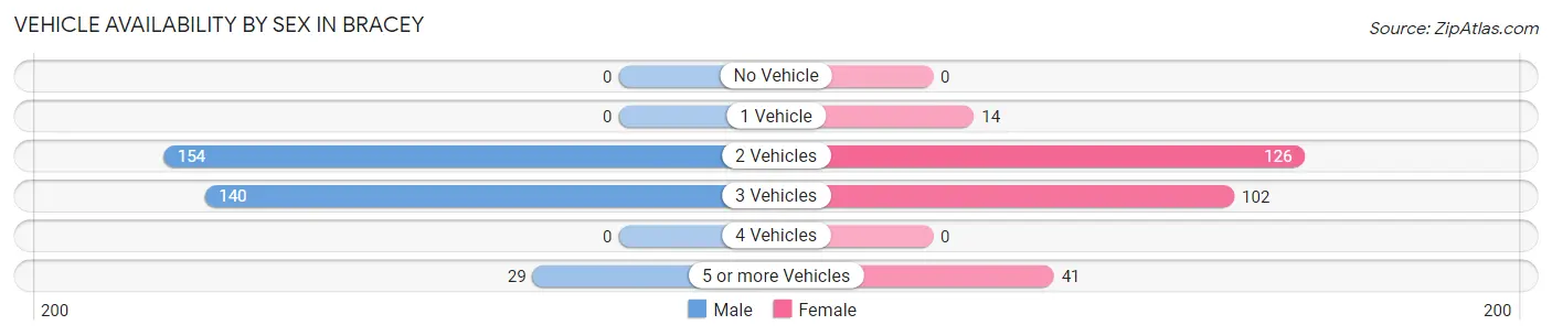 Vehicle Availability by Sex in Bracey