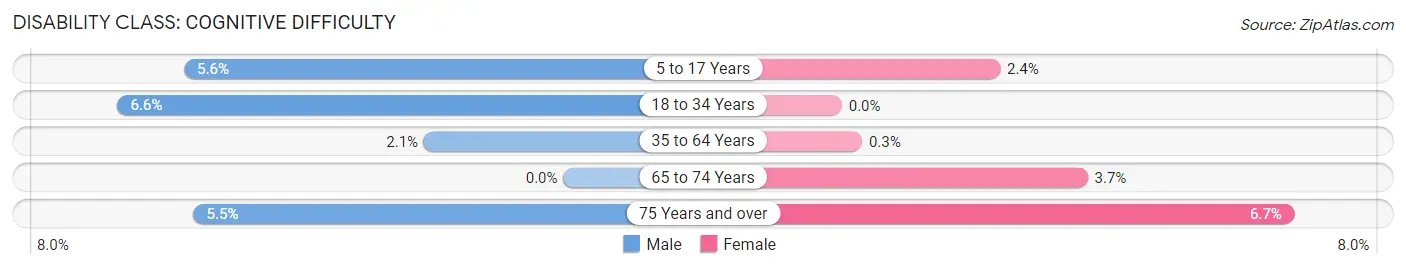 Disability in Braddock: <span>Cognitive Difficulty</span>