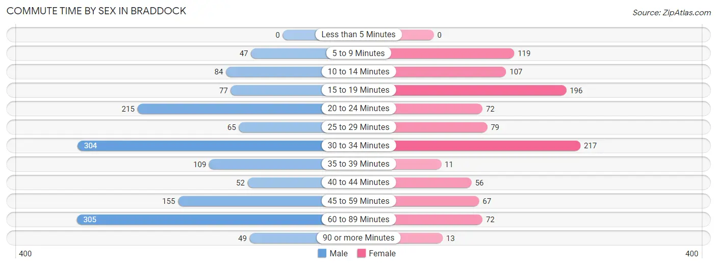 Commute Time by Sex in Braddock