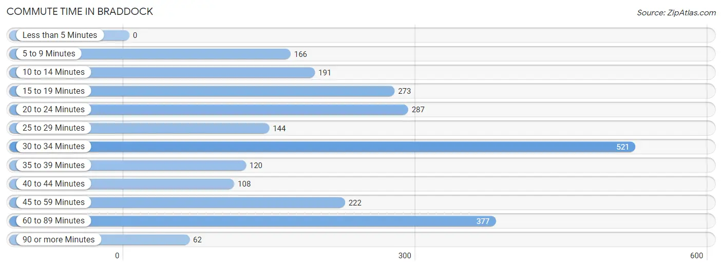 Commute Time in Braddock