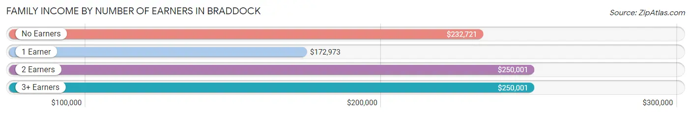 Family Income by Number of Earners in Braddock