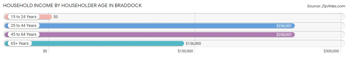 Household Income by Householder Age in Braddock