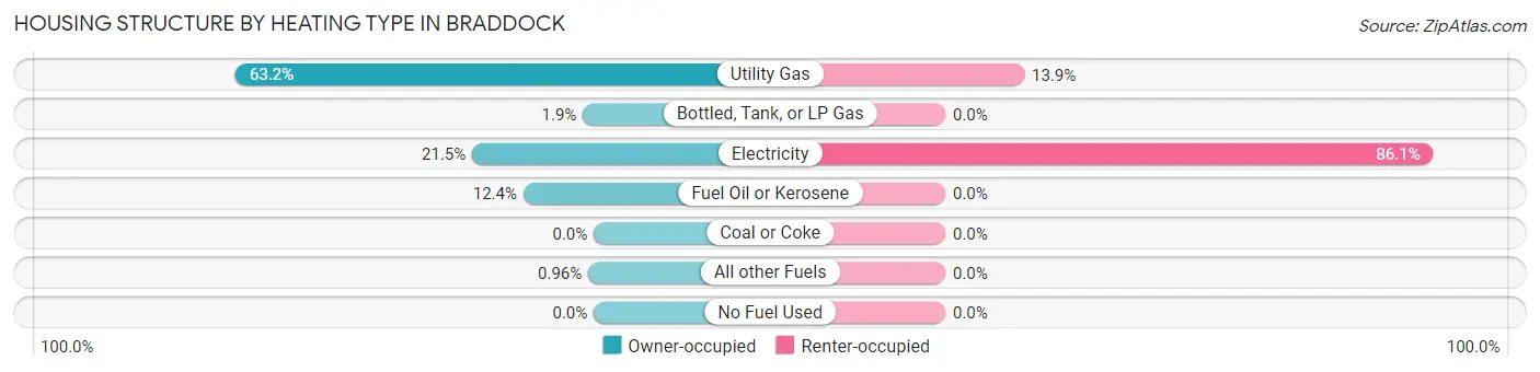 Housing Structure by Heating Type in Braddock