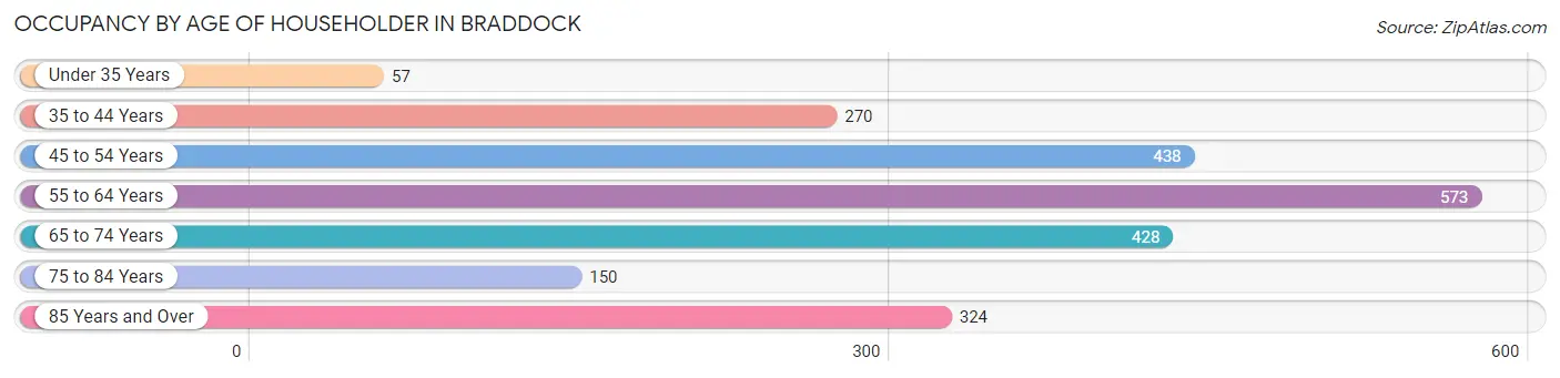 Occupancy by Age of Householder in Braddock