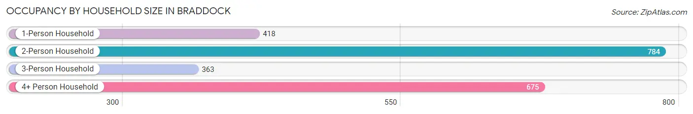 Occupancy by Household Size in Braddock