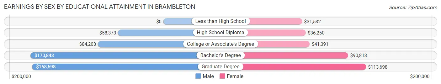 Earnings by Sex by Educational Attainment in Brambleton