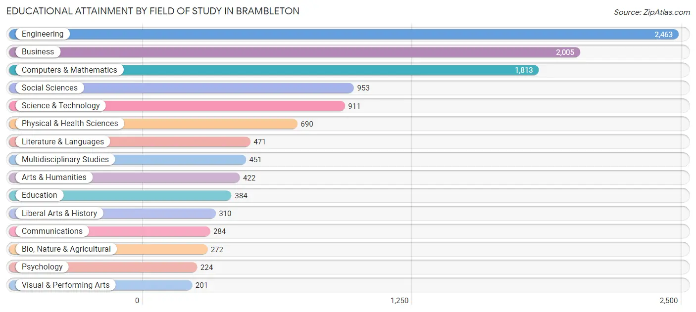 Educational Attainment by Field of Study in Brambleton