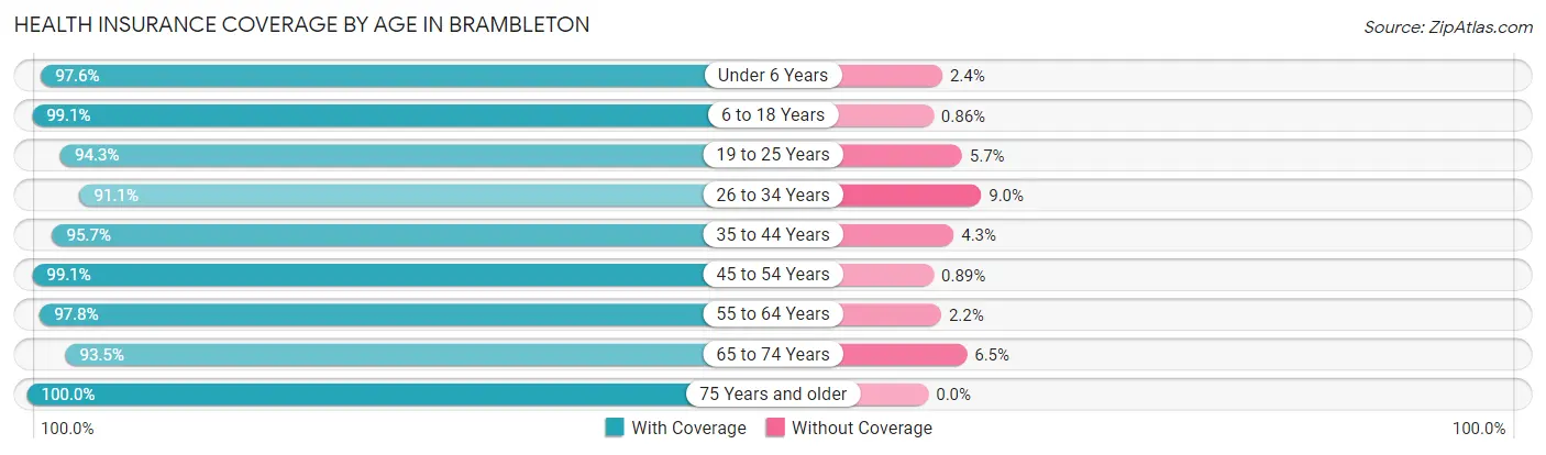 Health Insurance Coverage by Age in Brambleton