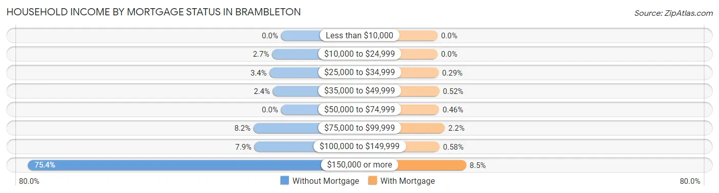 Household Income by Mortgage Status in Brambleton