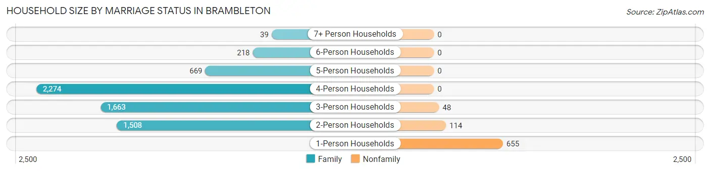 Household Size by Marriage Status in Brambleton