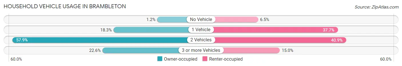 Household Vehicle Usage in Brambleton