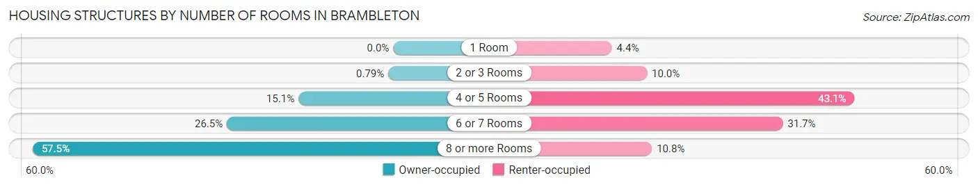 Housing Structures by Number of Rooms in Brambleton
