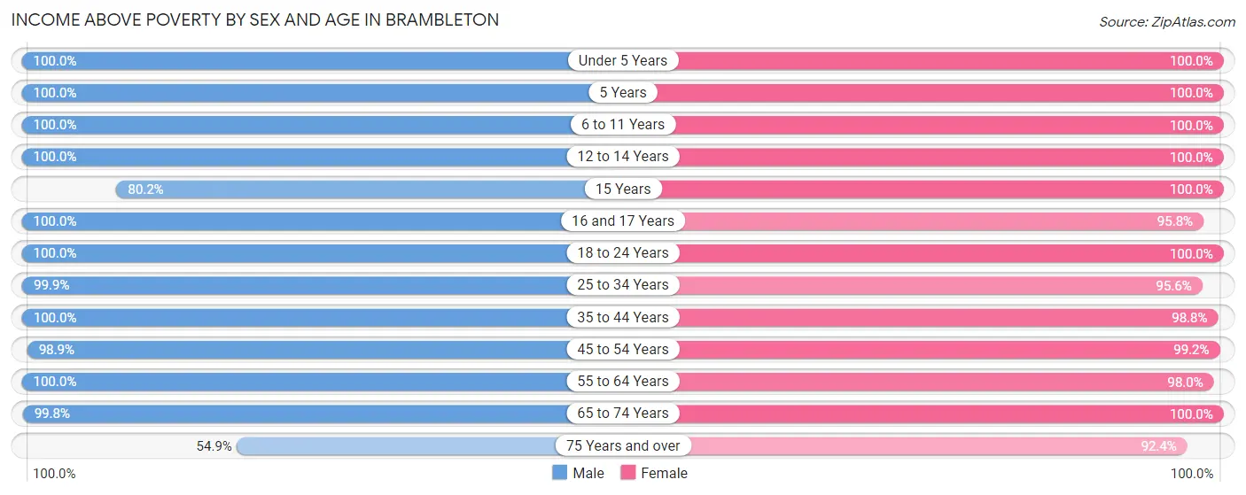 Income Above Poverty by Sex and Age in Brambleton
