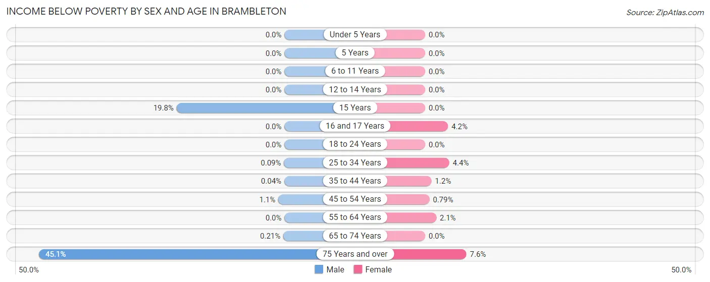 Income Below Poverty by Sex and Age in Brambleton
