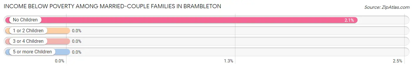 Income Below Poverty Among Married-Couple Families in Brambleton