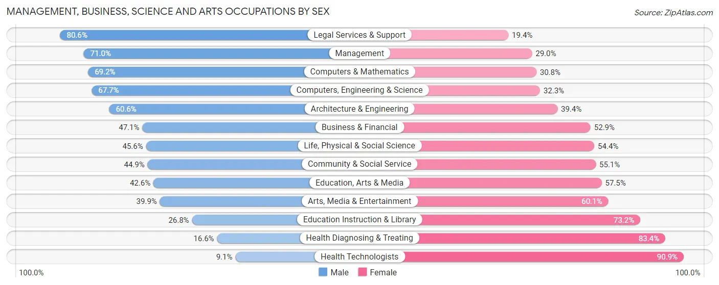 Management, Business, Science and Arts Occupations by Sex in Brambleton