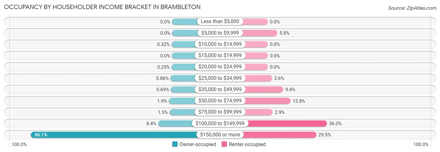 Occupancy by Householder Income Bracket in Brambleton