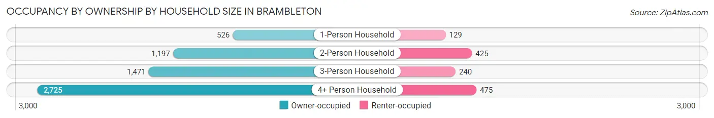 Occupancy by Ownership by Household Size in Brambleton