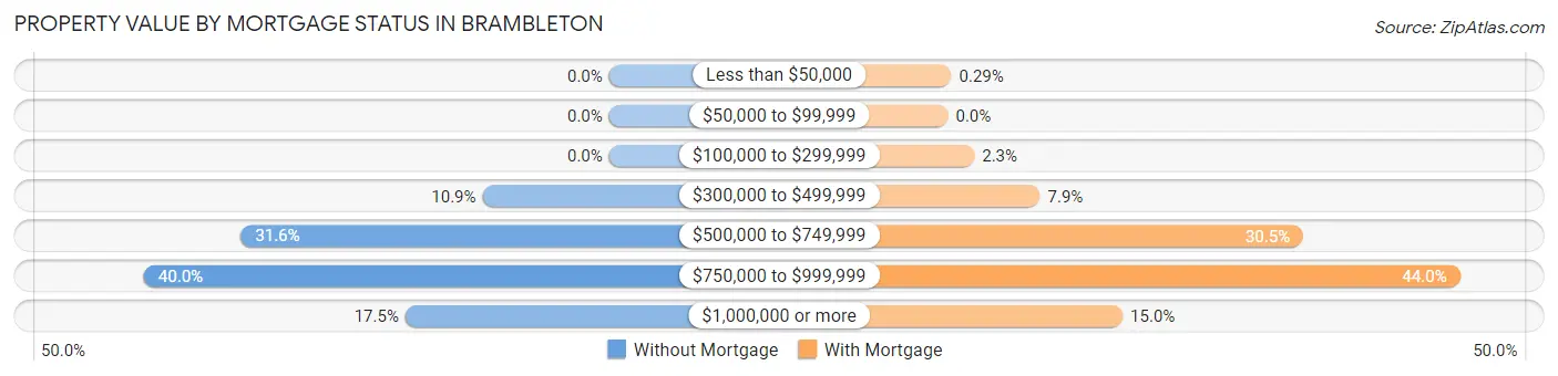 Property Value by Mortgage Status in Brambleton