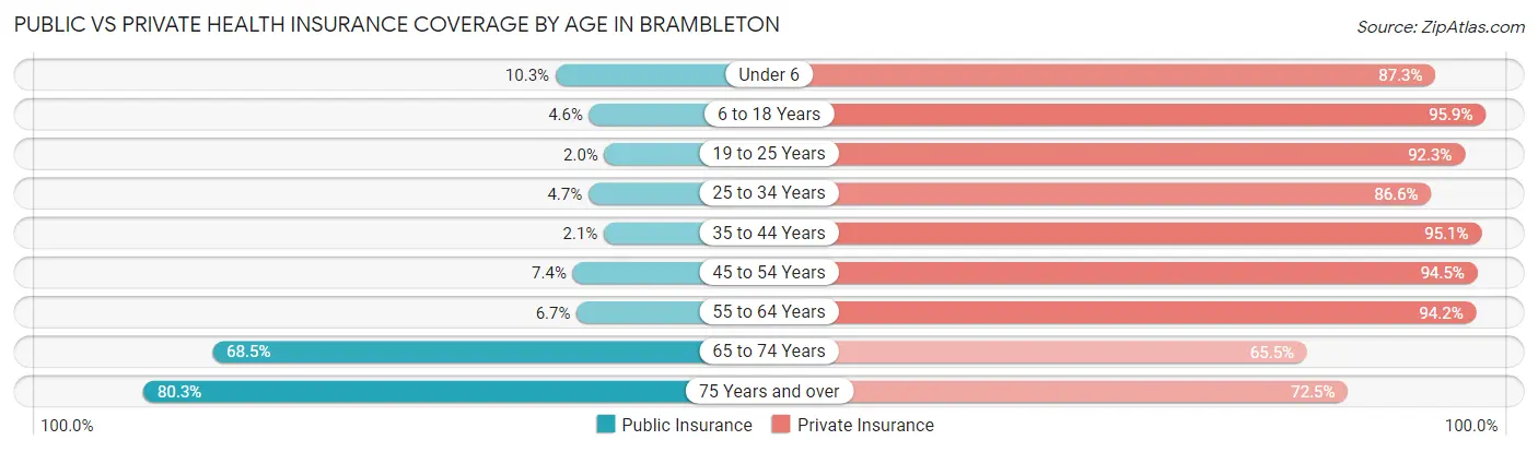 Public vs Private Health Insurance Coverage by Age in Brambleton