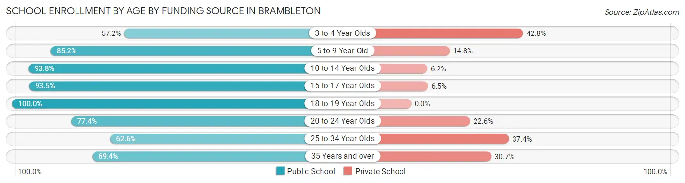 School Enrollment by Age by Funding Source in Brambleton