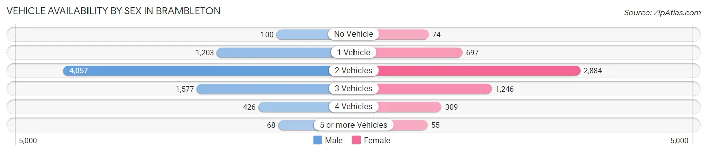 Vehicle Availability by Sex in Brambleton
