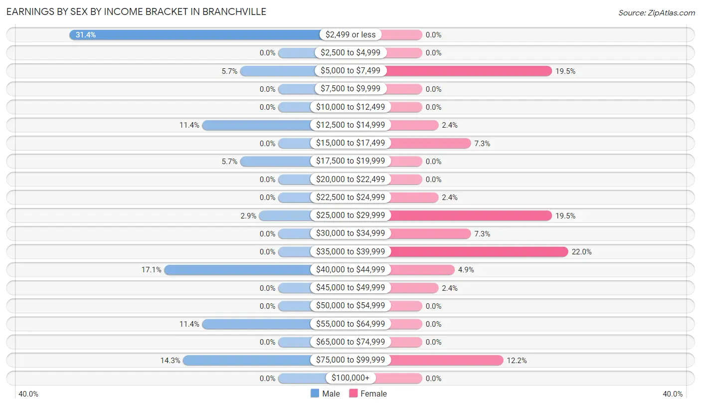 Earnings by Sex by Income Bracket in Branchville