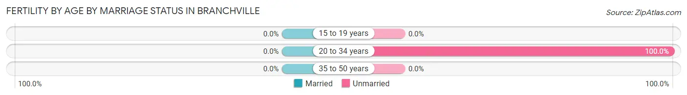 Female Fertility by Age by Marriage Status in Branchville