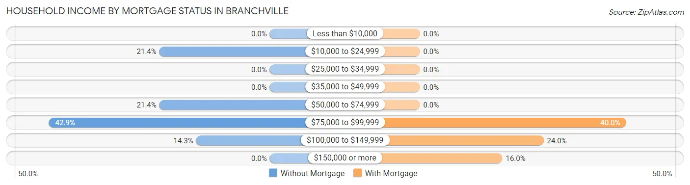 Household Income by Mortgage Status in Branchville