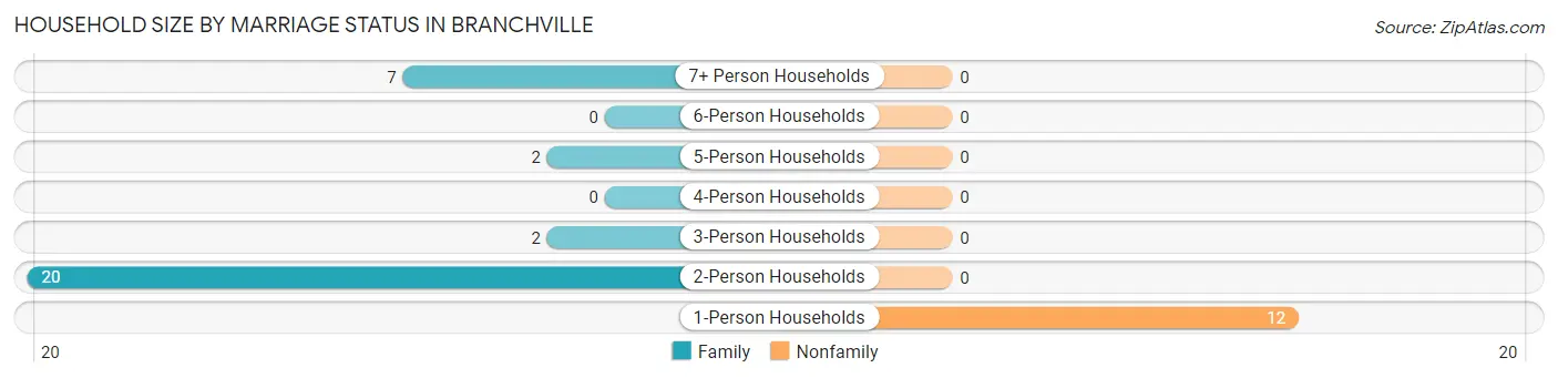 Household Size by Marriage Status in Branchville