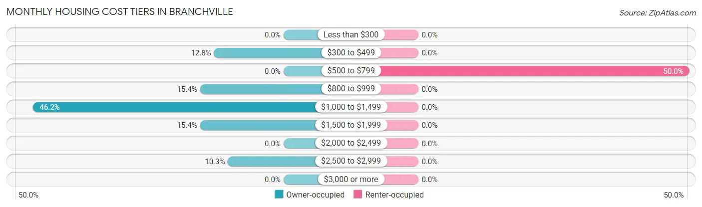 Monthly Housing Cost Tiers in Branchville