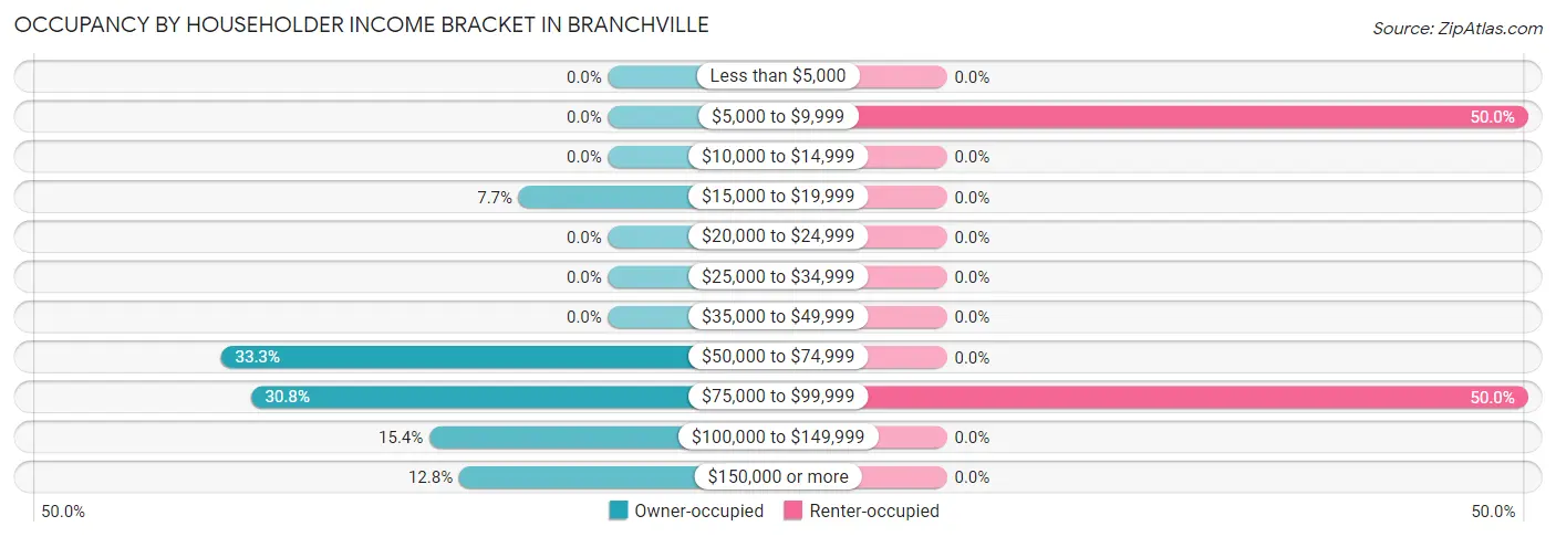Occupancy by Householder Income Bracket in Branchville