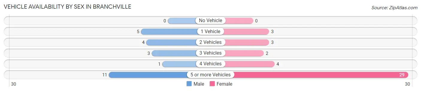 Vehicle Availability by Sex in Branchville