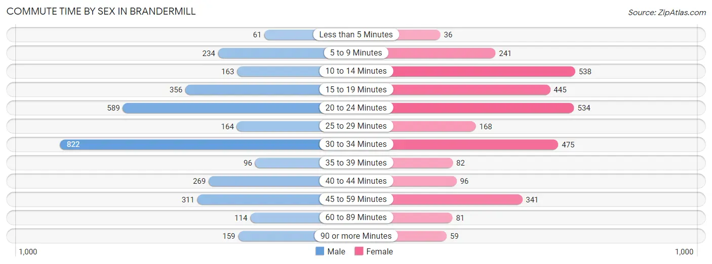 Commute Time by Sex in Brandermill